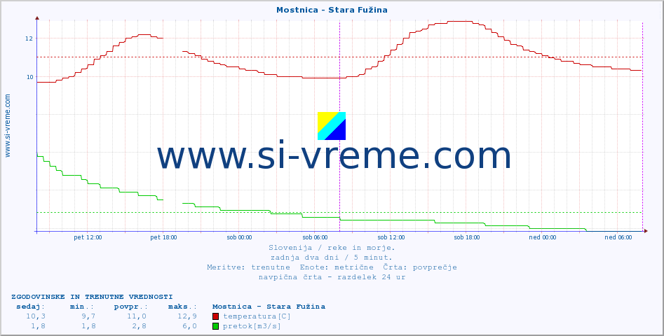 POVPREČJE :: Mostnica - Stara Fužina :: temperatura | pretok | višina :: zadnja dva dni / 5 minut.