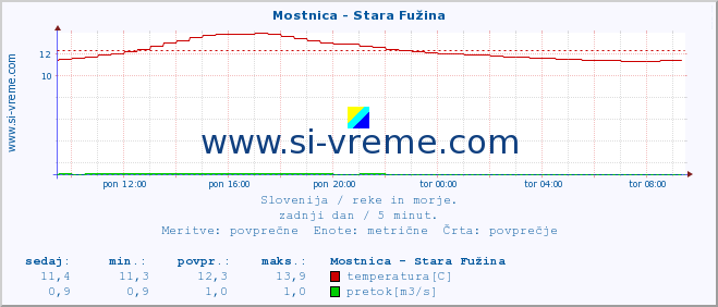 POVPREČJE :: Mostnica - Stara Fužina :: temperatura | pretok | višina :: zadnji dan / 5 minut.