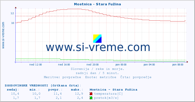 POVPREČJE :: Mostnica - Stara Fužina :: temperatura | pretok | višina :: zadnji dan / 5 minut.