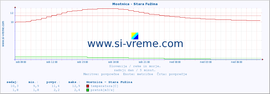 POVPREČJE :: Mostnica - Stara Fužina :: temperatura | pretok | višina :: zadnji dan / 5 minut.