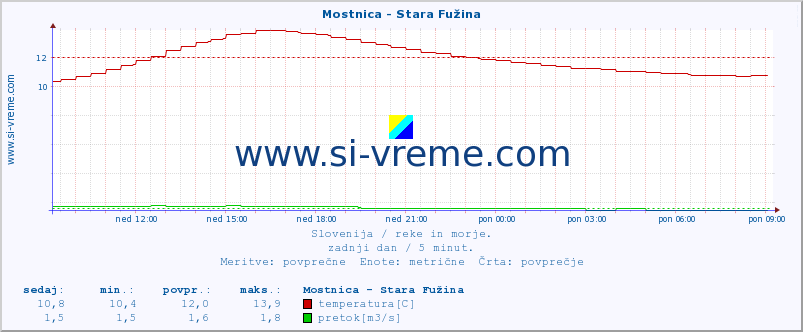 POVPREČJE :: Mostnica - Stara Fužina :: temperatura | pretok | višina :: zadnji dan / 5 minut.