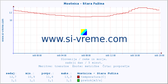 POVPREČJE :: Mostnica - Stara Fužina :: temperatura | pretok | višina :: zadnji dan / 5 minut.