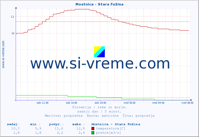 POVPREČJE :: Mostnica - Stara Fužina :: temperatura | pretok | višina :: zadnji dan / 5 minut.