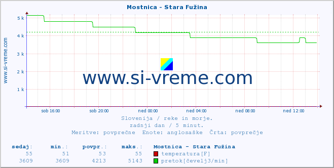 POVPREČJE :: Mostnica - Stara Fužina :: temperatura | pretok | višina :: zadnji dan / 5 minut.