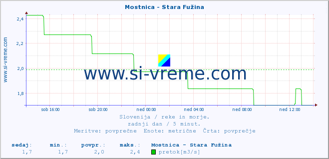 POVPREČJE :: Mostnica - Stara Fužina :: temperatura | pretok | višina :: zadnji dan / 5 minut.