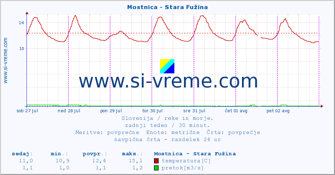 POVPREČJE :: Mostnica - Stara Fužina :: temperatura | pretok | višina :: zadnji teden / 30 minut.