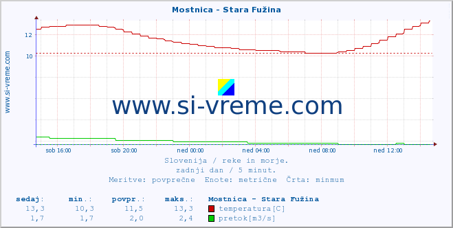 POVPREČJE :: Mostnica - Stara Fužina :: temperatura | pretok | višina :: zadnji dan / 5 minut.