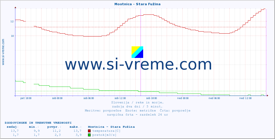 POVPREČJE :: Mostnica - Stara Fužina :: temperatura | pretok | višina :: zadnja dva dni / 5 minut.