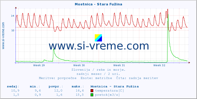 POVPREČJE :: Mostnica - Stara Fužina :: temperatura | pretok | višina :: zadnji mesec / 2 uri.