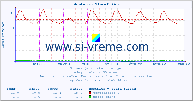 POVPREČJE :: Mostnica - Stara Fužina :: temperatura | pretok | višina :: zadnji teden / 30 minut.