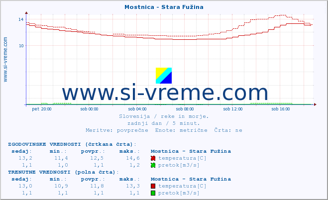 POVPREČJE :: Mostnica - Stara Fužina :: temperatura | pretok | višina :: zadnji dan / 5 minut.