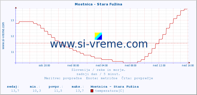 POVPREČJE :: Mostnica - Stara Fužina :: temperatura | pretok | višina :: zadnji dan / 5 minut.