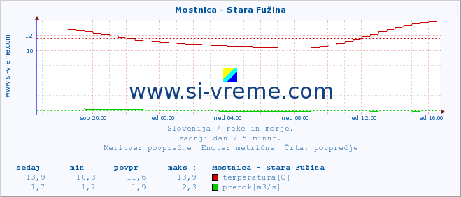 POVPREČJE :: Mostnica - Stara Fužina :: temperatura | pretok | višina :: zadnji dan / 5 minut.