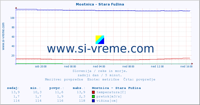 POVPREČJE :: Mostnica - Stara Fužina :: temperatura | pretok | višina :: zadnji dan / 5 minut.