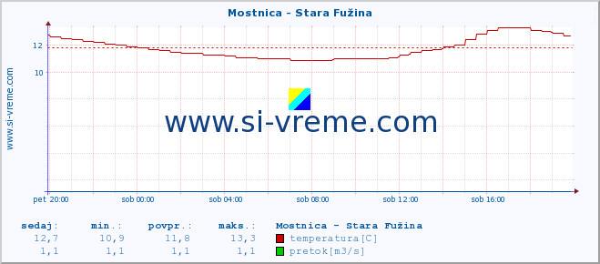 POVPREČJE :: Mostnica - Stara Fužina :: temperatura | pretok | višina :: zadnji dan / 5 minut.