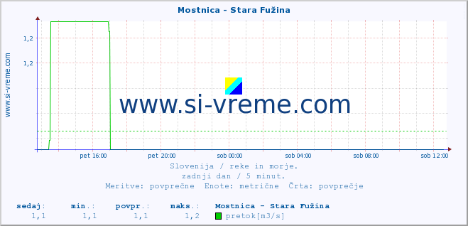 POVPREČJE :: Mostnica - Stara Fužina :: temperatura | pretok | višina :: zadnji dan / 5 minut.