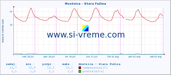 POVPREČJE :: Mostnica - Stara Fužina :: temperatura | pretok | višina :: zadnji teden / 30 minut.