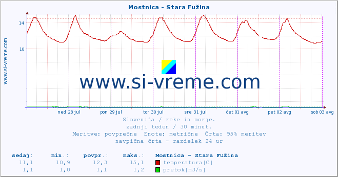 POVPREČJE :: Mostnica - Stara Fužina :: temperatura | pretok | višina :: zadnji teden / 30 minut.