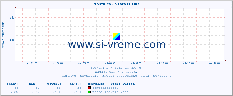 POVPREČJE :: Mostnica - Stara Fužina :: temperatura | pretok | višina :: zadnji dan / 5 minut.