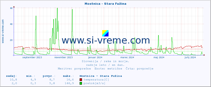 POVPREČJE :: Mostnica - Stara Fužina :: temperatura | pretok | višina :: zadnje leto / en dan.