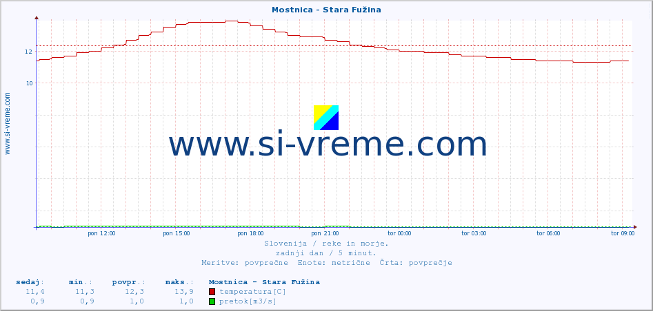 POVPREČJE :: Mostnica - Stara Fužina :: temperatura | pretok | višina :: zadnji dan / 5 minut.