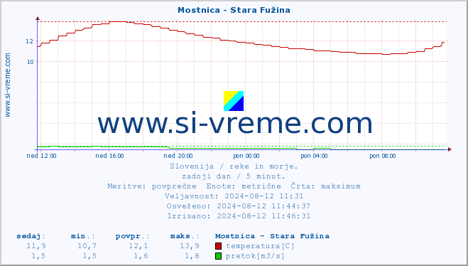 POVPREČJE :: Mostnica - Stara Fužina :: temperatura | pretok | višina :: zadnji dan / 5 minut.