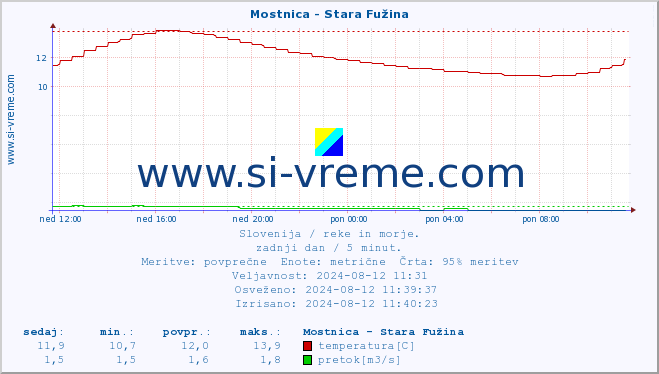 POVPREČJE :: Mostnica - Stara Fužina :: temperatura | pretok | višina :: zadnji dan / 5 minut.