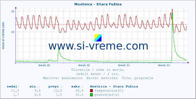 POVPREČJE :: Mostnica - Stara Fužina :: temperatura | pretok | višina :: zadnji mesec / 2 uri.