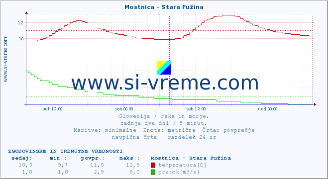 POVPREČJE :: Mostnica - Stara Fužina :: temperatura | pretok | višina :: zadnja dva dni / 5 minut.