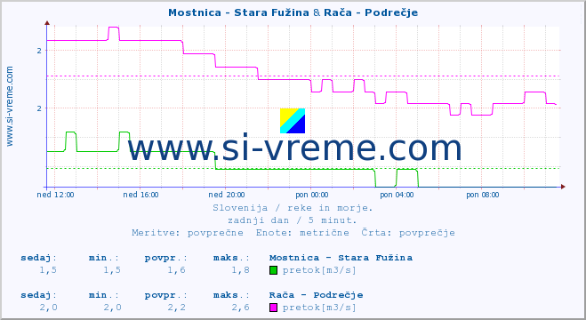 POVPREČJE :: Mostnica - Stara Fužina & Rača - Podrečje :: temperatura | pretok | višina :: zadnji dan / 5 minut.