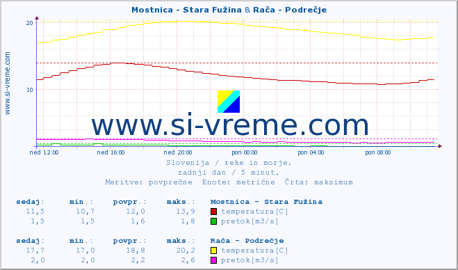 POVPREČJE :: Mostnica - Stara Fužina & Rača - Podrečje :: temperatura | pretok | višina :: zadnji dan / 5 minut.