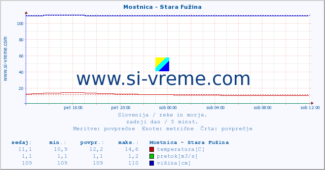 POVPREČJE :: Mostnica - Stara Fužina :: temperatura | pretok | višina :: zadnji dan / 5 minut.