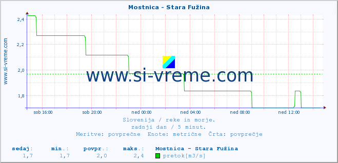 POVPREČJE :: Mostnica - Stara Fužina :: temperatura | pretok | višina :: zadnji dan / 5 minut.