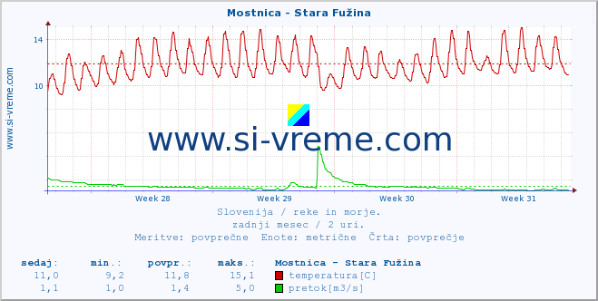 POVPREČJE :: Mostnica - Stara Fužina :: temperatura | pretok | višina :: zadnji mesec / 2 uri.