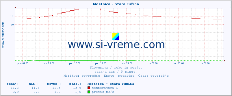 POVPREČJE :: Mostnica - Stara Fužina :: temperatura | pretok | višina :: zadnji dan / 5 minut.