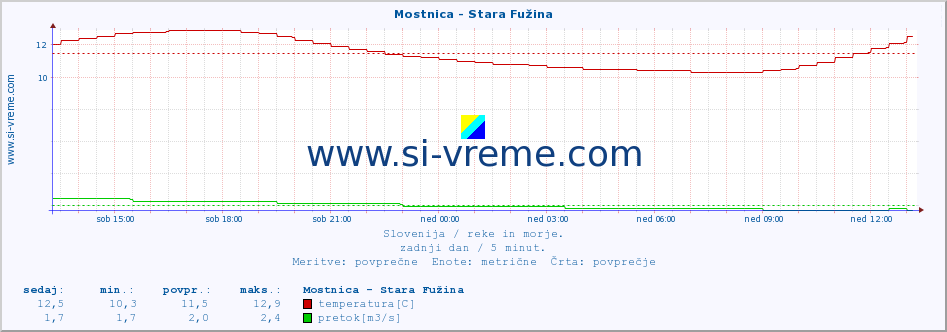 POVPREČJE :: Mostnica - Stara Fužina :: temperatura | pretok | višina :: zadnji dan / 5 minut.