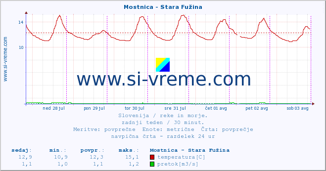 POVPREČJE :: Mostnica - Stara Fužina :: temperatura | pretok | višina :: zadnji teden / 30 minut.