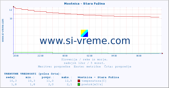 POVPREČJE :: Mostnica - Stara Fužina :: temperatura | pretok | višina :: zadnji dan / 5 minut.