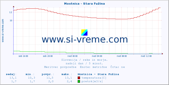 POVPREČJE :: Mostnica - Stara Fužina :: temperatura | pretok | višina :: zadnji dan / 5 minut.