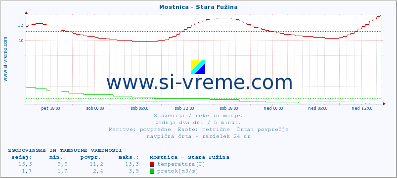 POVPREČJE :: Mostnica - Stara Fužina :: temperatura | pretok | višina :: zadnja dva dni / 5 minut.