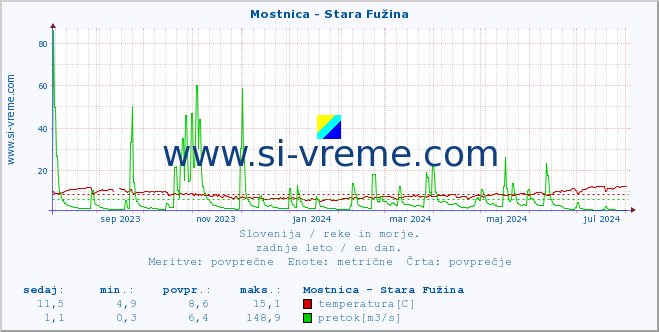 POVPREČJE :: Mostnica - Stara Fužina :: temperatura | pretok | višina :: zadnje leto / en dan.