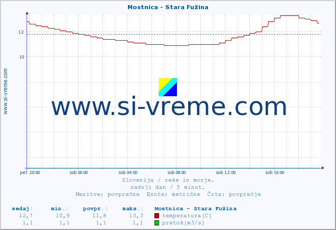 POVPREČJE :: Mostnica - Stara Fužina :: temperatura | pretok | višina :: zadnji dan / 5 minut.