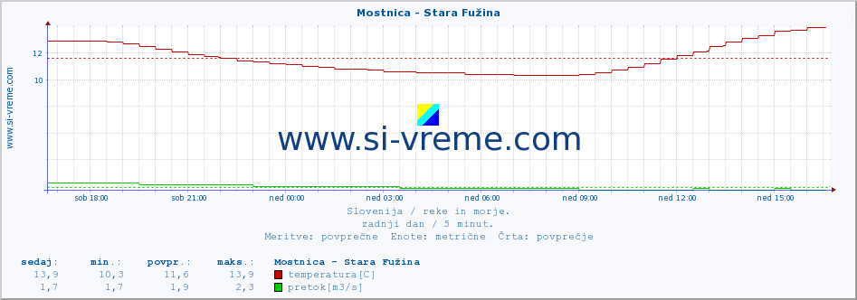 POVPREČJE :: Mostnica - Stara Fužina :: temperatura | pretok | višina :: zadnji dan / 5 minut.