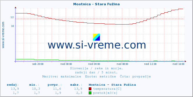 POVPREČJE :: Mostnica - Stara Fužina :: temperatura | pretok | višina :: zadnji dan / 5 minut.