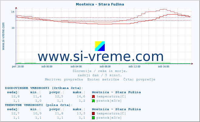 POVPREČJE :: Mostnica - Stara Fužina :: temperatura | pretok | višina :: zadnji dan / 5 minut.