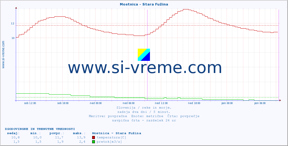 POVPREČJE :: Mostnica - Stara Fužina :: temperatura | pretok | višina :: zadnja dva dni / 5 minut.