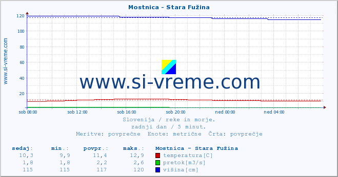 POVPREČJE :: Mostnica - Stara Fužina :: temperatura | pretok | višina :: zadnji dan / 5 minut.