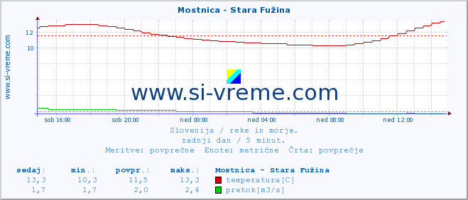 POVPREČJE :: Mostnica - Stara Fužina :: temperatura | pretok | višina :: zadnji dan / 5 minut.