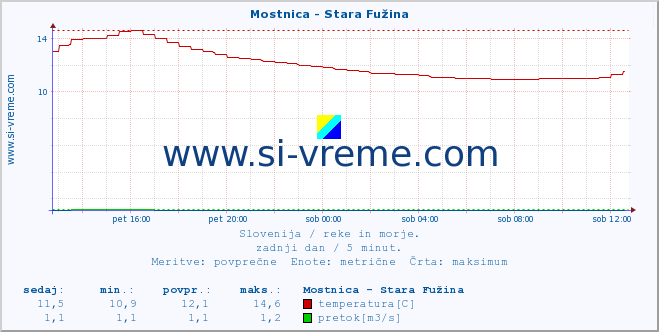 POVPREČJE :: Mostnica - Stara Fužina :: temperatura | pretok | višina :: zadnji dan / 5 minut.