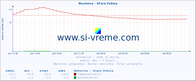 POVPREČJE :: Mostnica - Stara Fužina :: temperatura | pretok | višina :: zadnji dan / 5 minut.